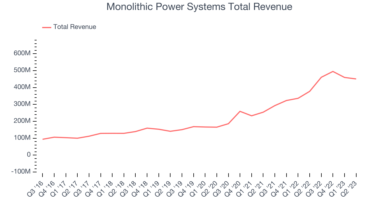 Monolithic Power Systems Total Revenue