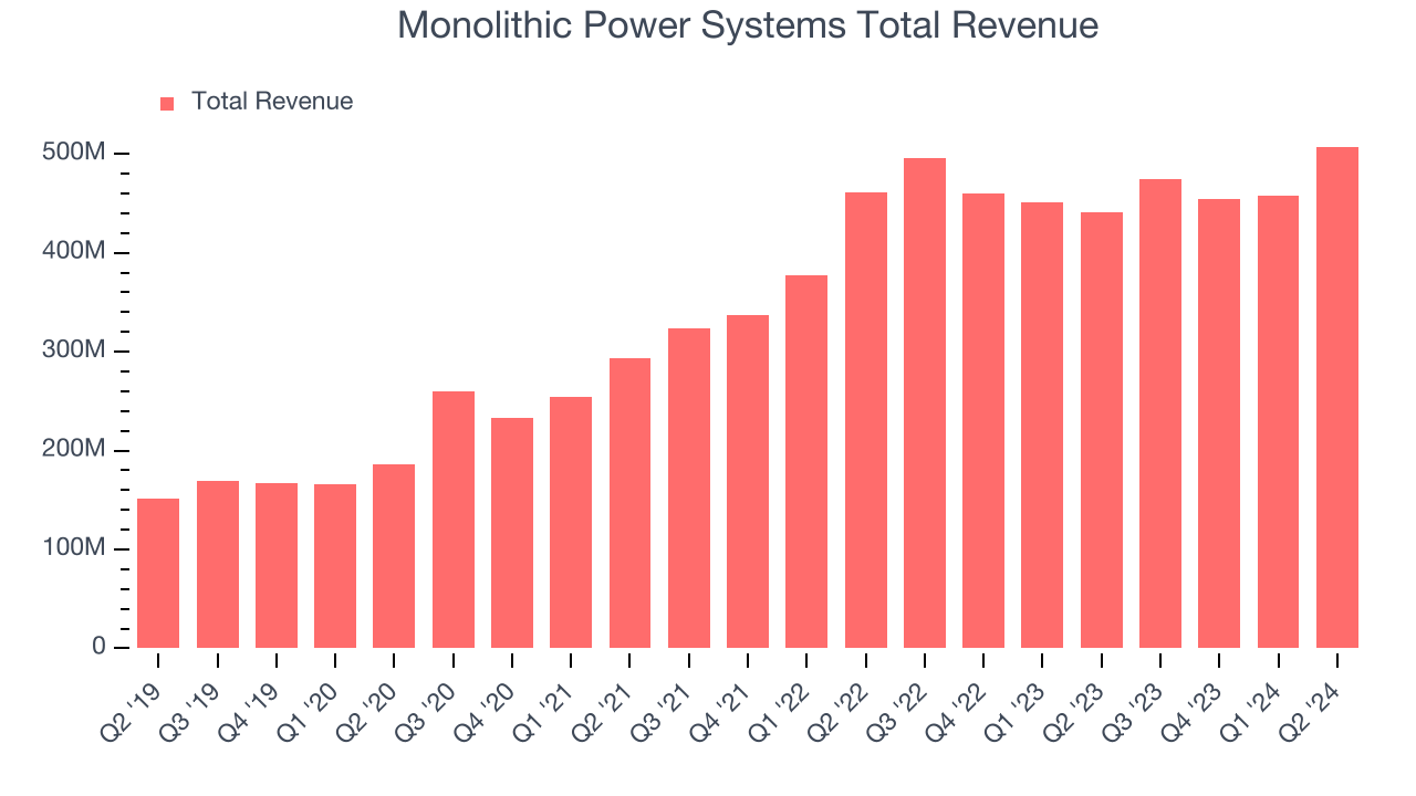 Monolithic Power Systems Total Revenue