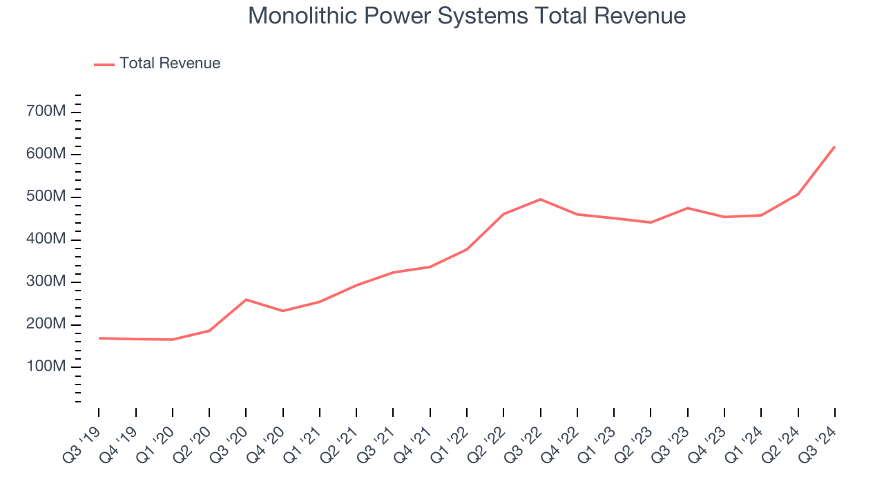 Monolithic Power Systems Total Revenue