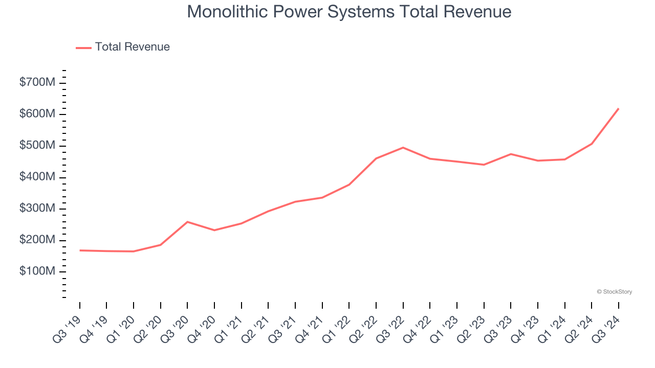 Monolithic Power Systems Total Revenue