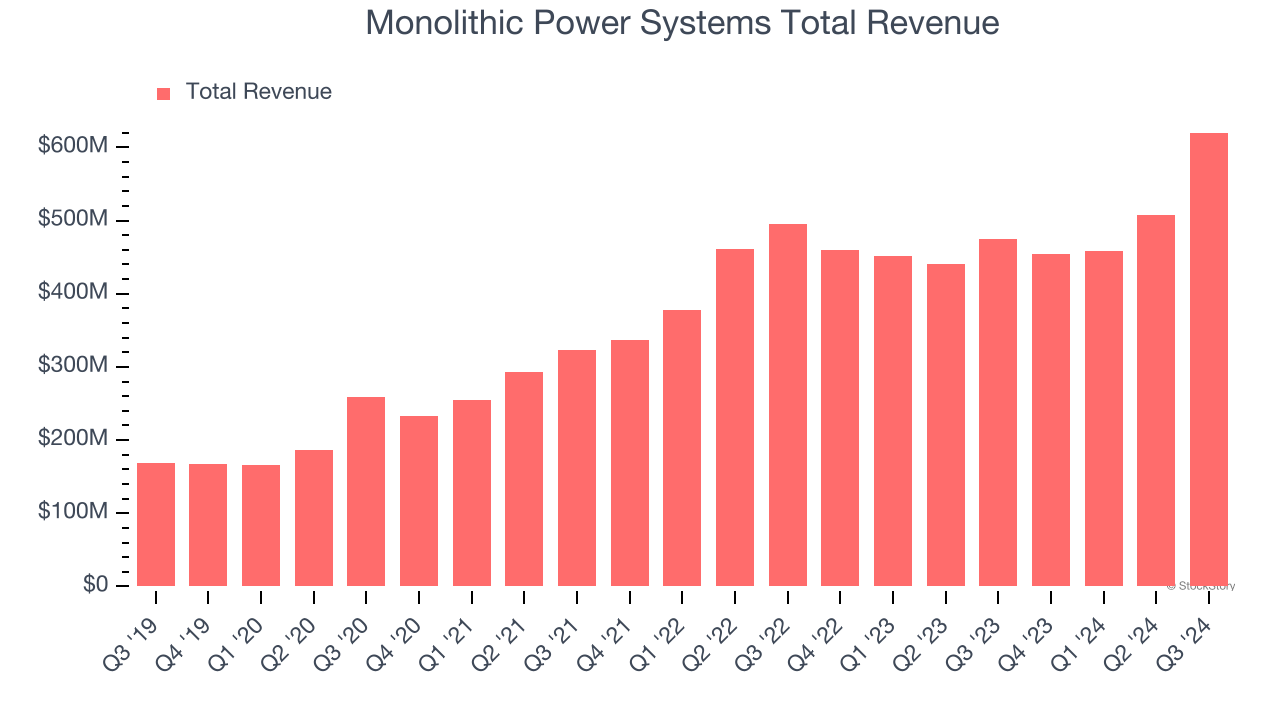 Monolithic Power Systems Total Revenue