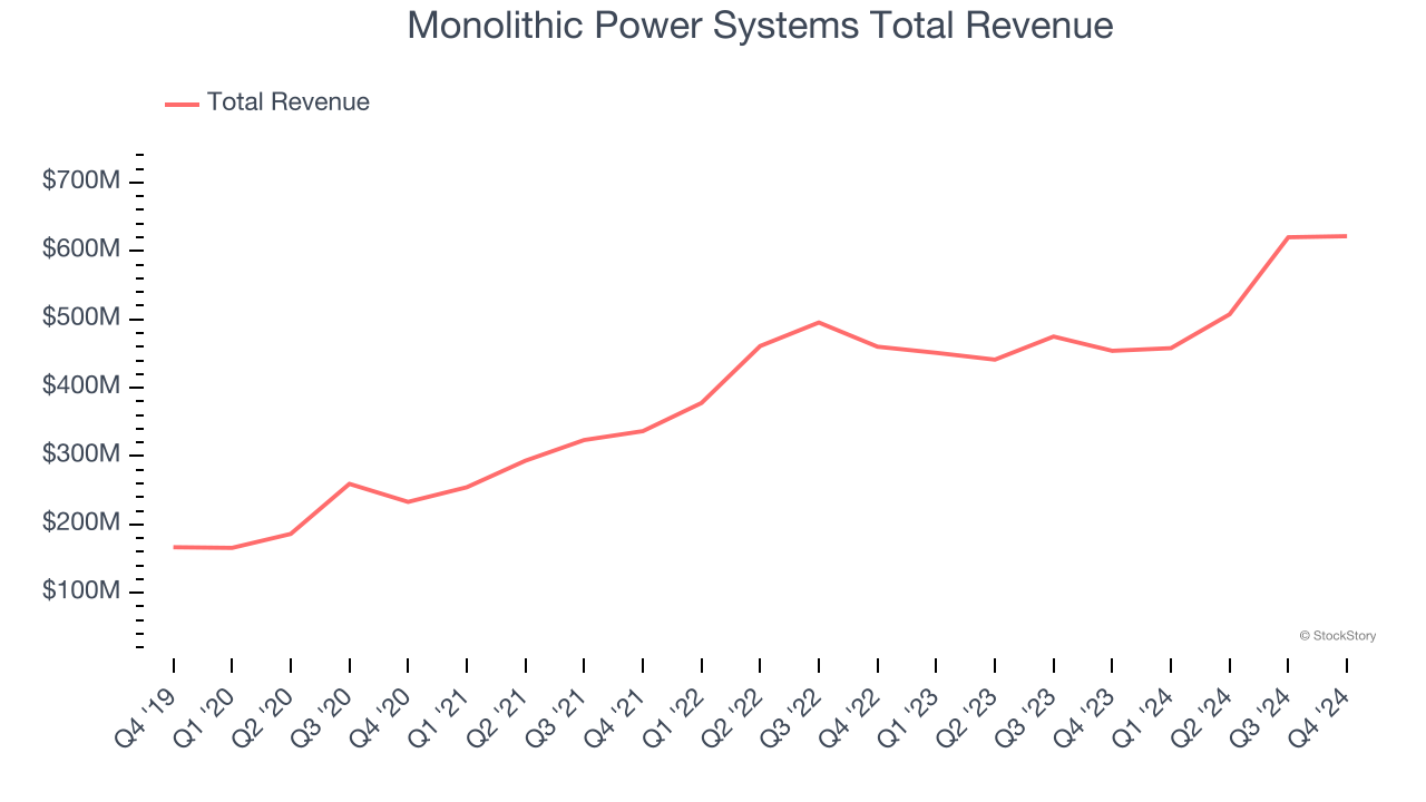 Monolithic Power Systems Total Revenue