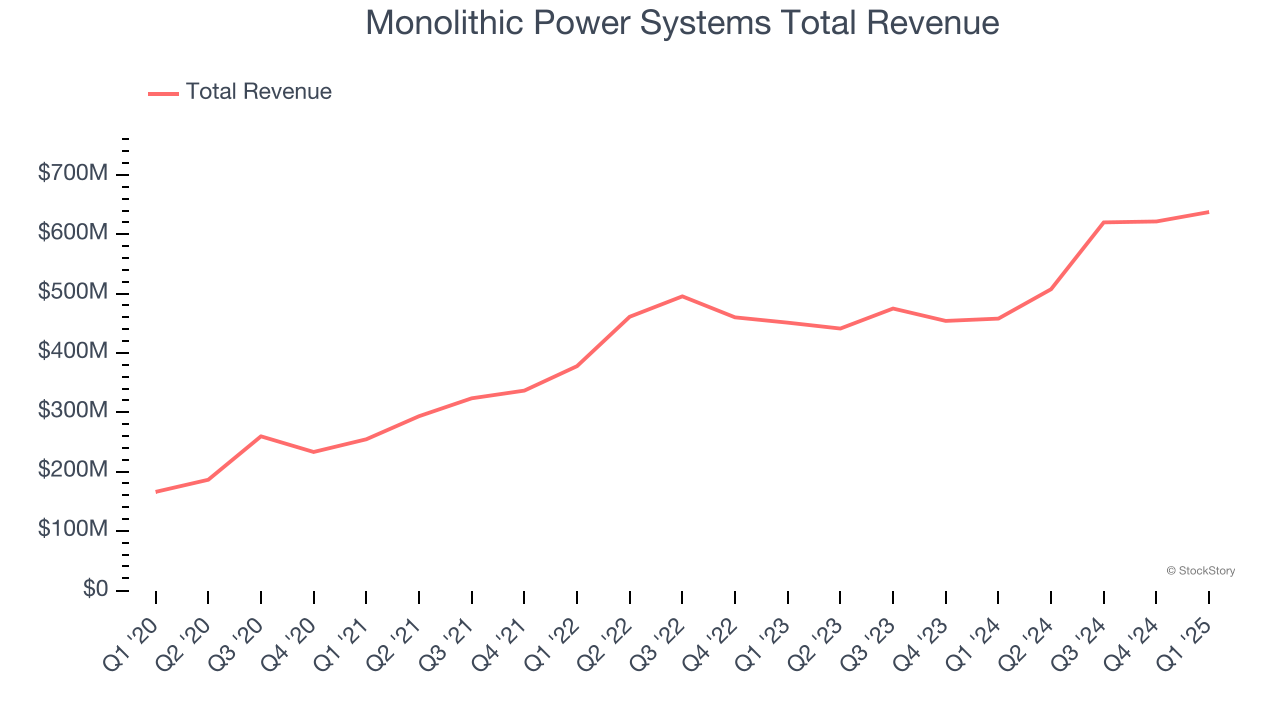Monolithic Power Systems Total Revenue