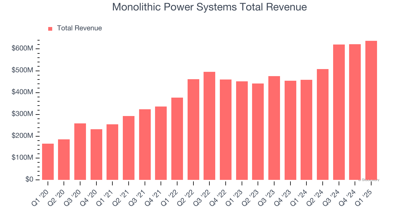 Monolithic Power Systems Total Revenue