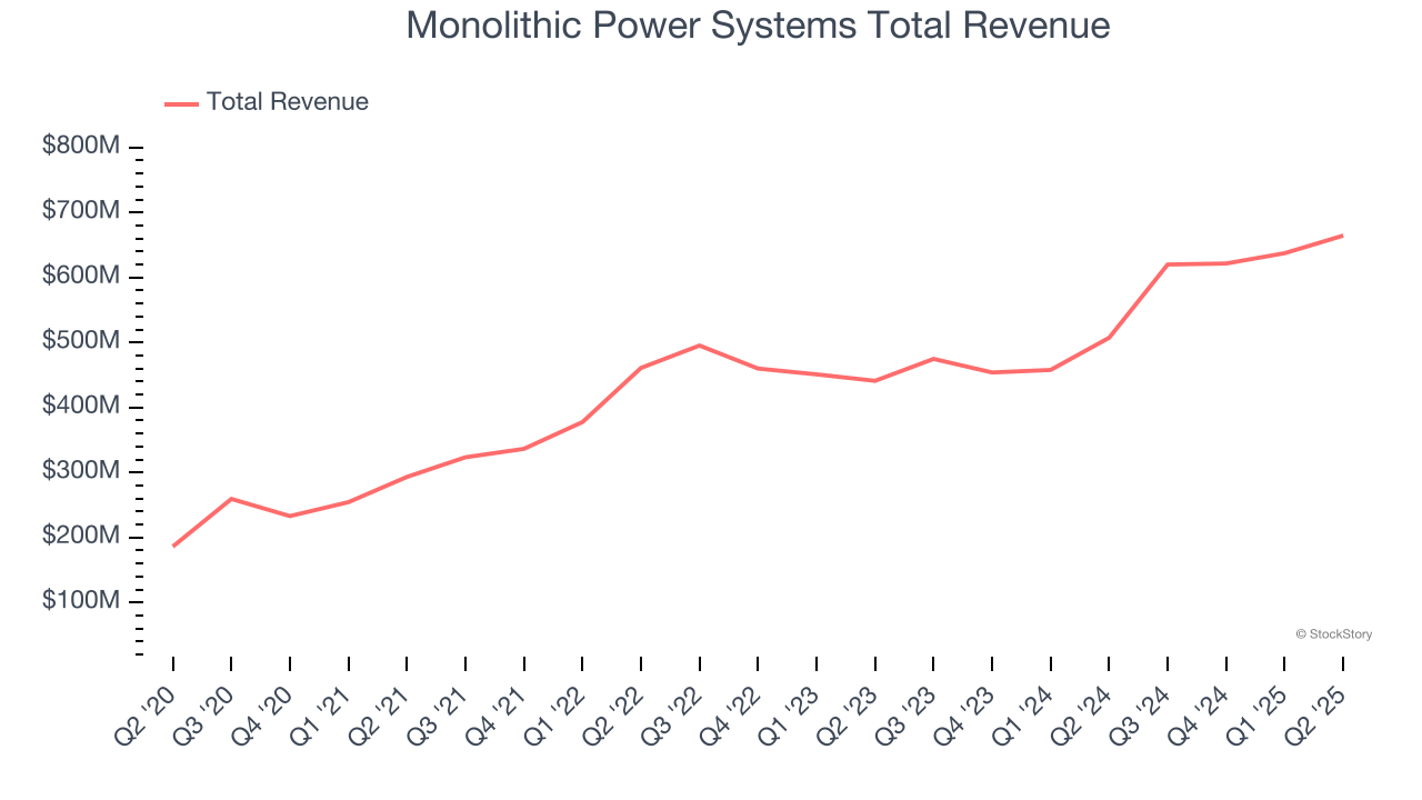 Monolithic Power Systems Total Revenue