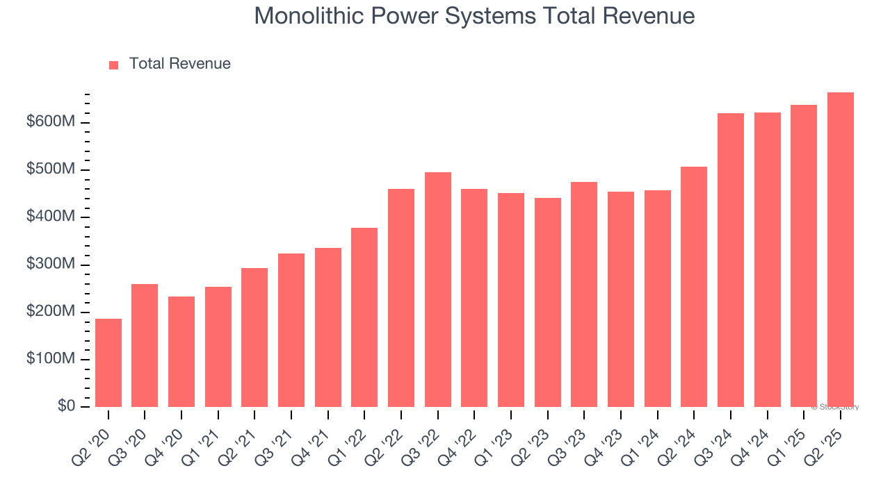 Monolithic Power Systems Total Revenue