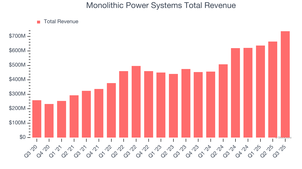 Monolithic Power Systems Total Revenue