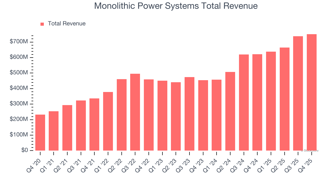 Monolithic Power Systems Total Revenue