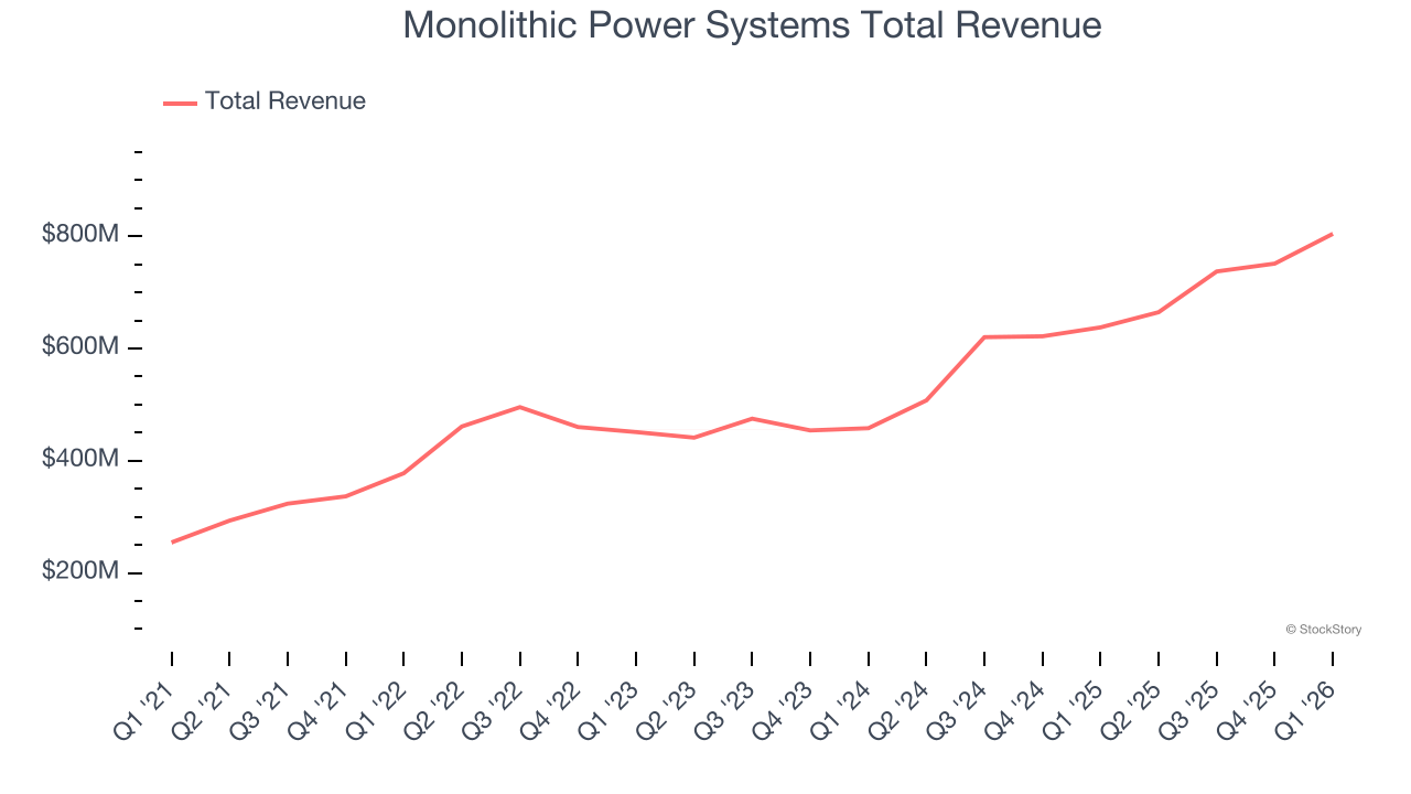 Monolithic Power Systems Total Revenue