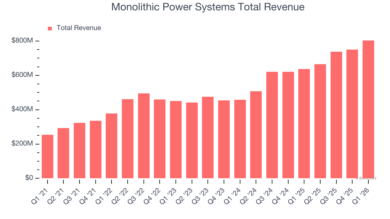 Monolithic Power Systems Total Revenue