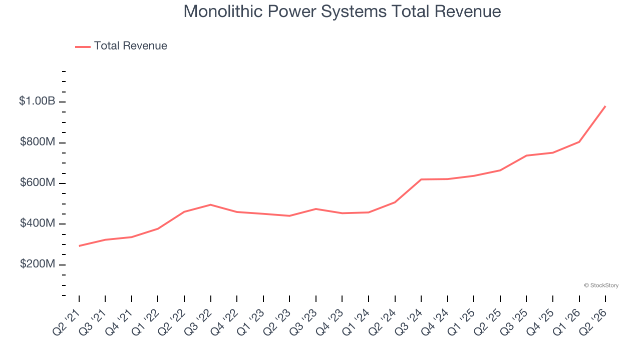 Monolithic Power Systems Total Revenue