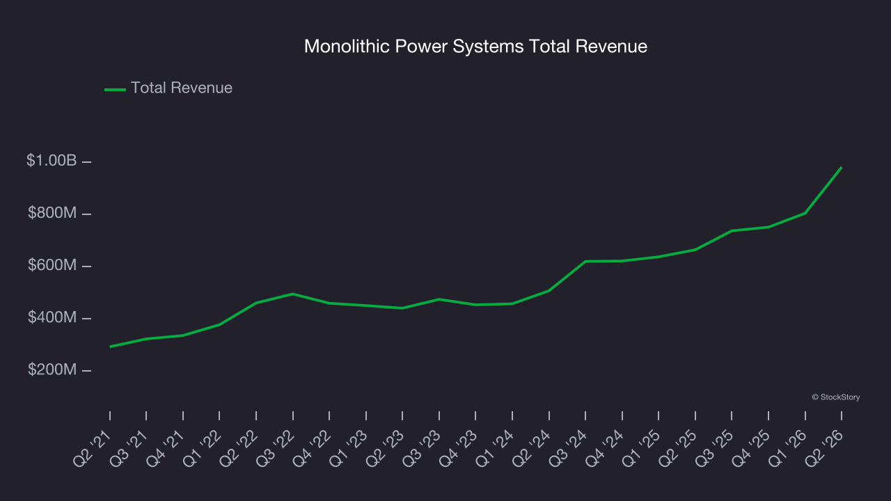 Monolithic Power Systems Total Revenue