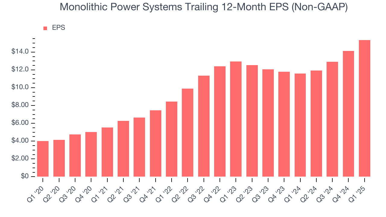 Monolithic Power Systems Trailing 12-Month EPS (Non-GAAP)