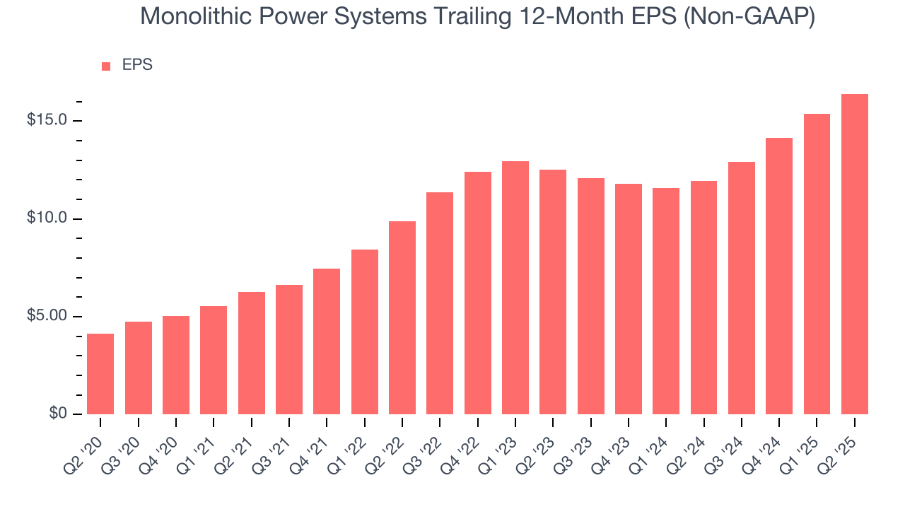 Monolithic Power Systems Trailing 12-Month EPS (Non-GAAP)