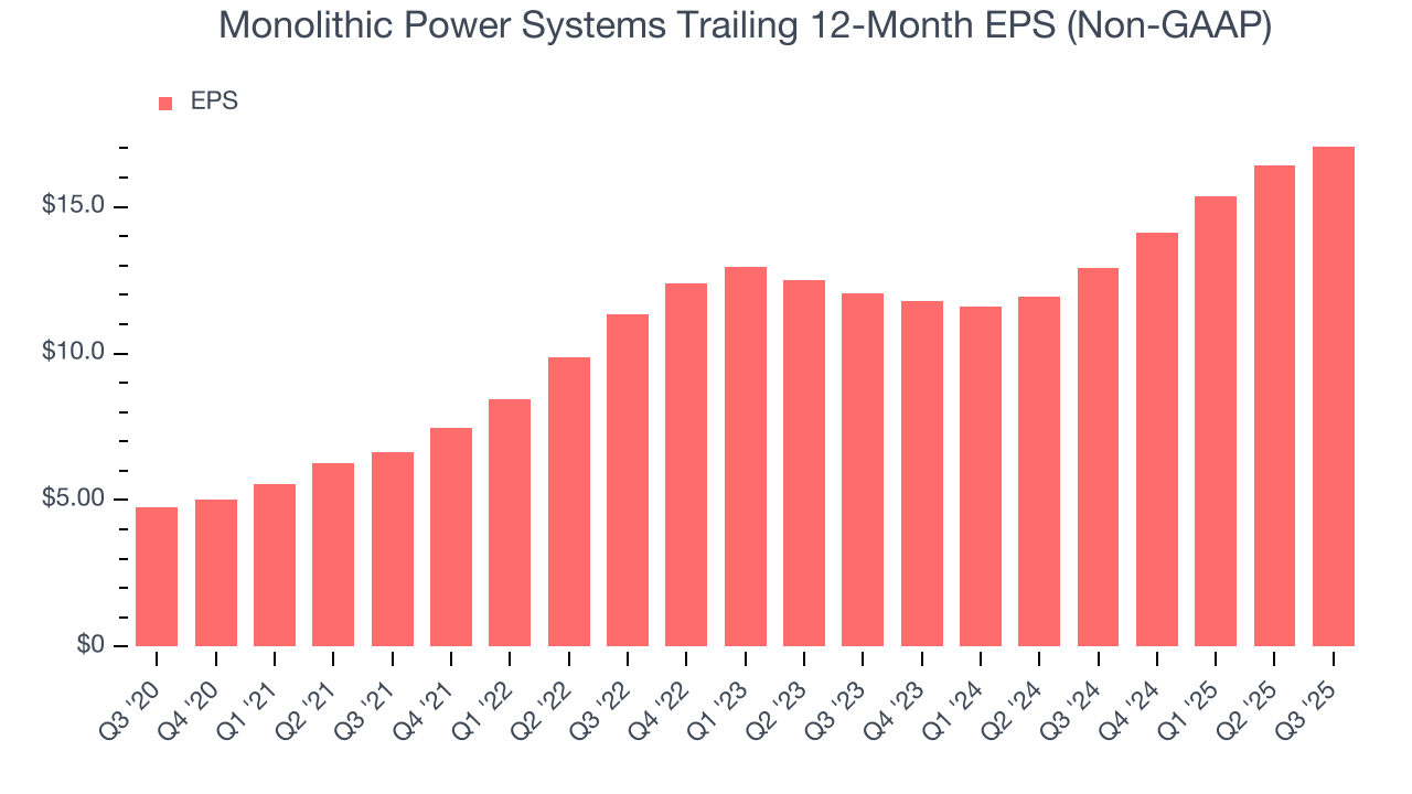 Monolithic Power Systems Trailing 12-Month EPS (Non-GAAP)