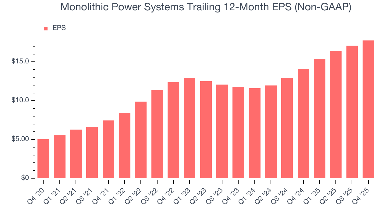 Monolithic Power Systems Trailing 12-Month EPS (Non-GAAP)