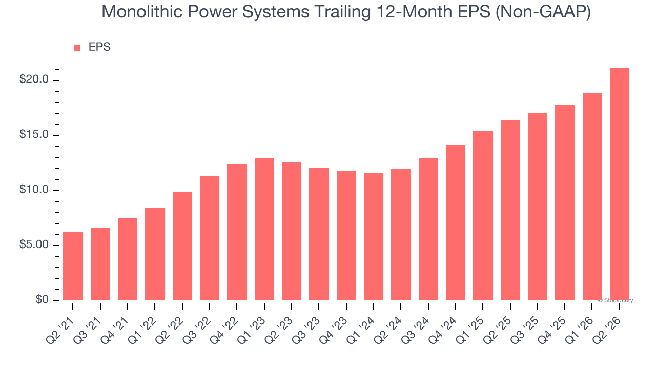 Monolithic Power Systems Trailing 12-Month EPS (Non-GAAP)
