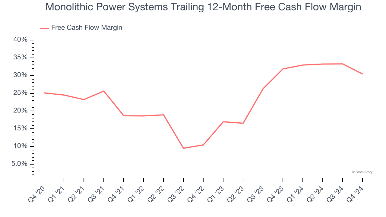 Monolithic Power Systems Trailing 12-Month Free Cash Flow Margin