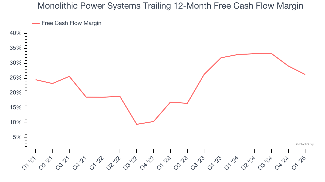 Monolithic Power Systems Trailing 12-Month Free Cash Flow Margin