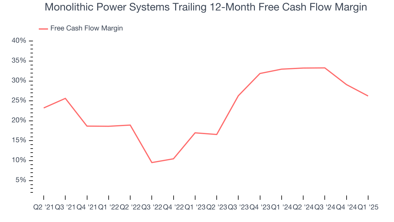 Monolithic Power Systems Trailing 12-Month Free Cash Flow Margin