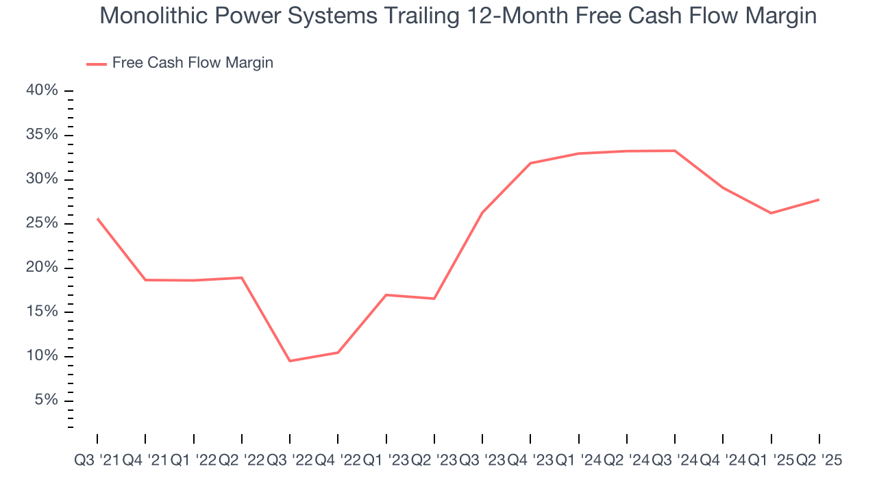 Monolithic Power Systems Trailing 12-Month Free Cash Flow Margin