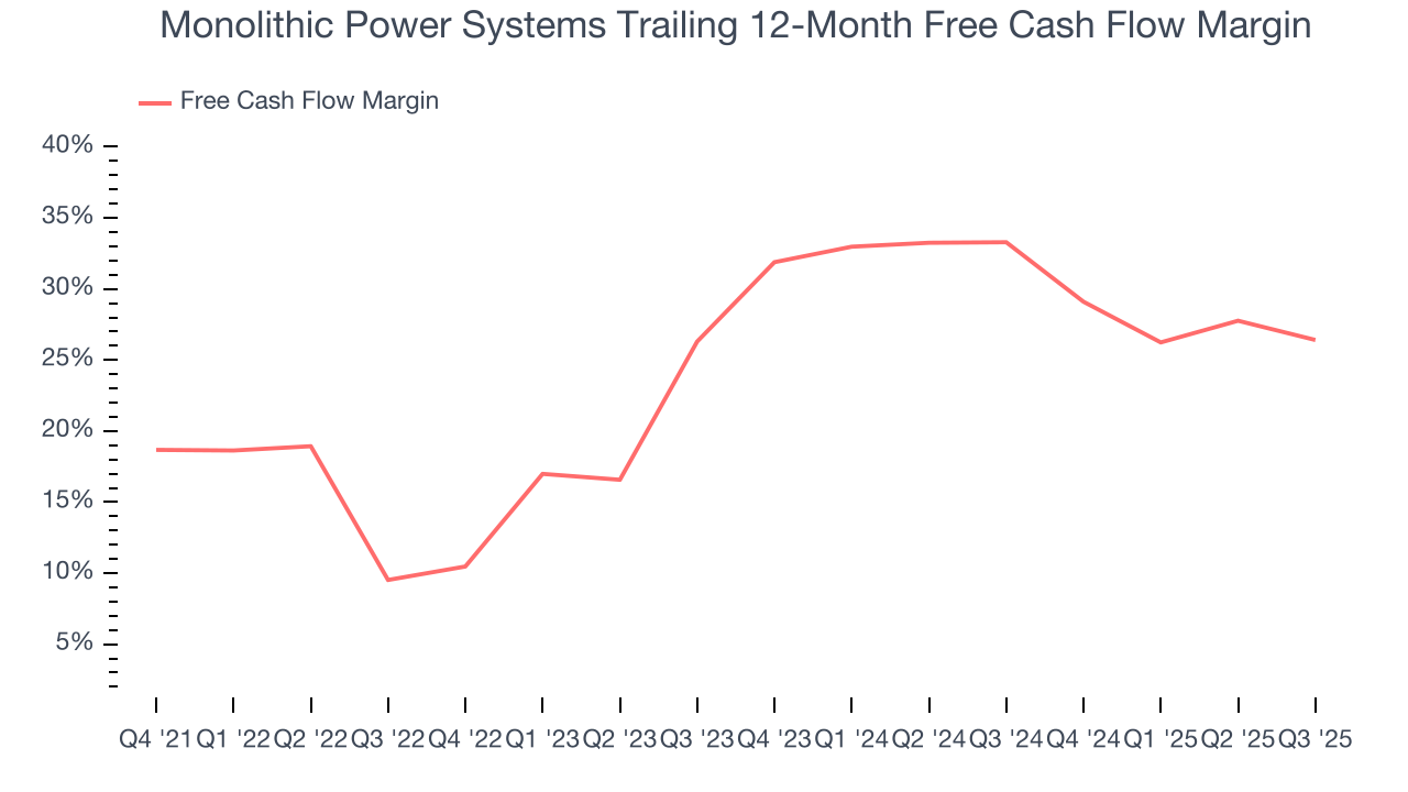 Monolithic Power Systems Trailing 12-Month Free Cash Flow Margin