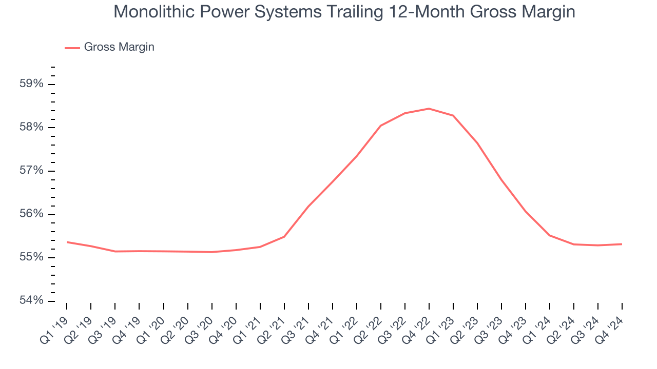 Monolithic Power Systems Trailing 12-Month Gross Margin