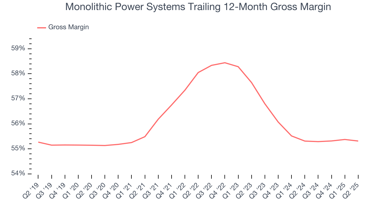 Monolithic Power Systems Trailing 12-Month Gross Margin