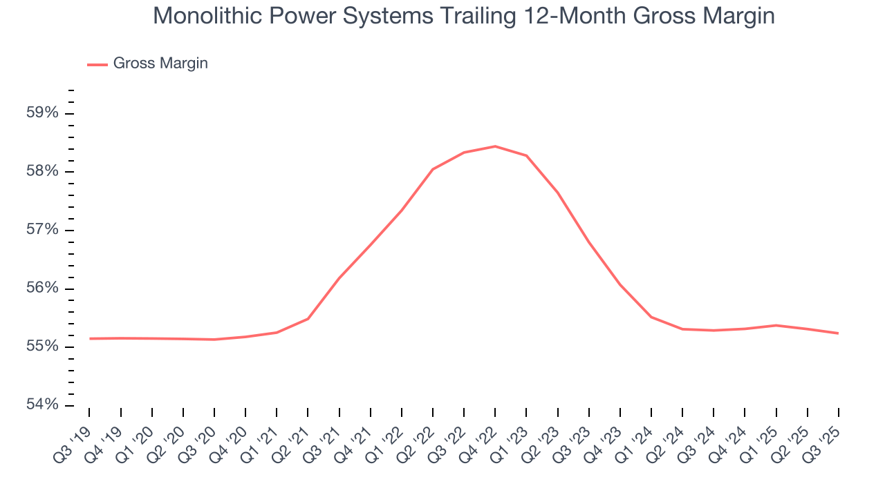 Monolithic Power Systems Trailing 12-Month Gross Margin