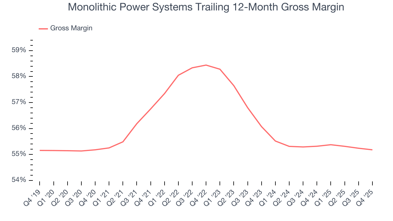 Monolithic Power Systems Trailing 12-Month Gross Margin