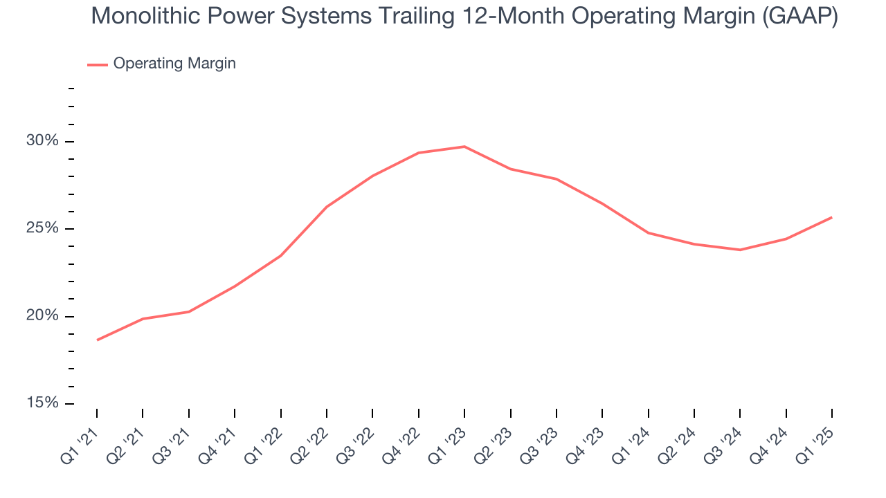 Monolithic Power Systems Trailing 12-Month Operating Margin (GAAP)