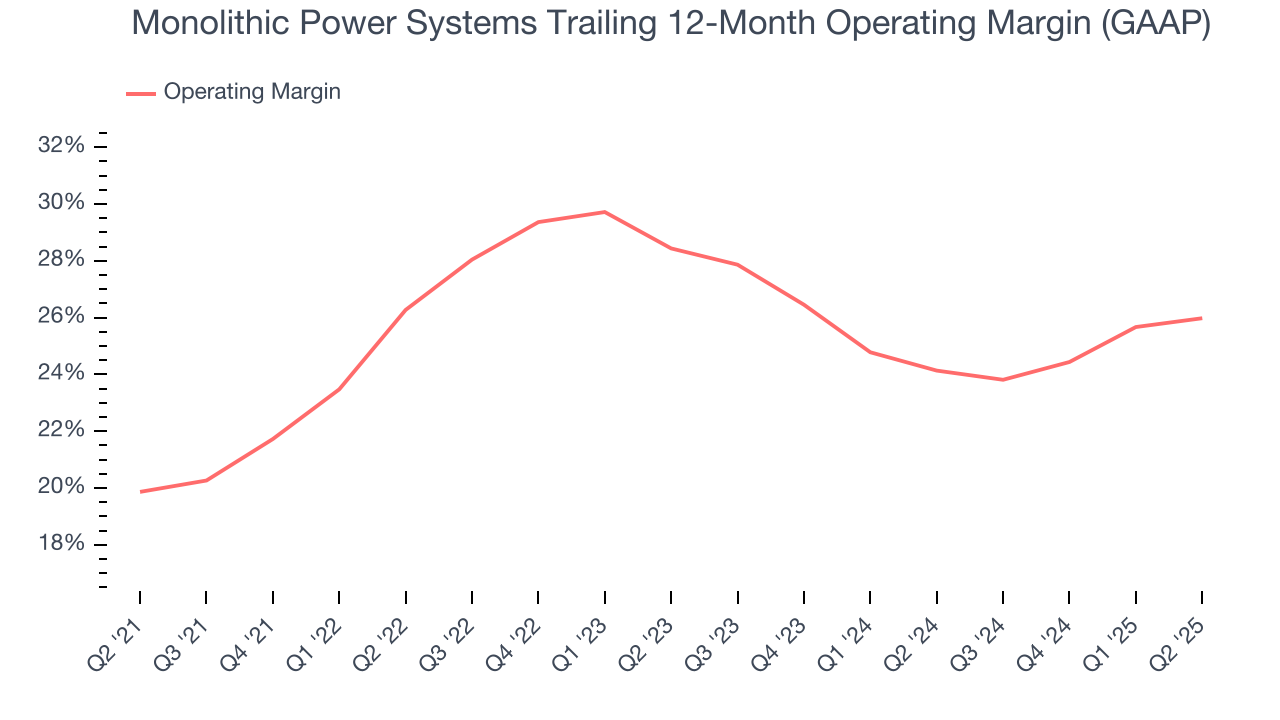 Monolithic Power Systems Trailing 12-Month Operating Margin (GAAP)