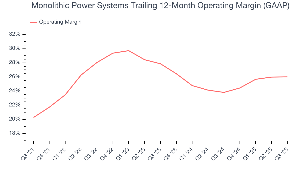 Monolithic Power Systems Trailing 12-Month Operating Margin (GAAP)