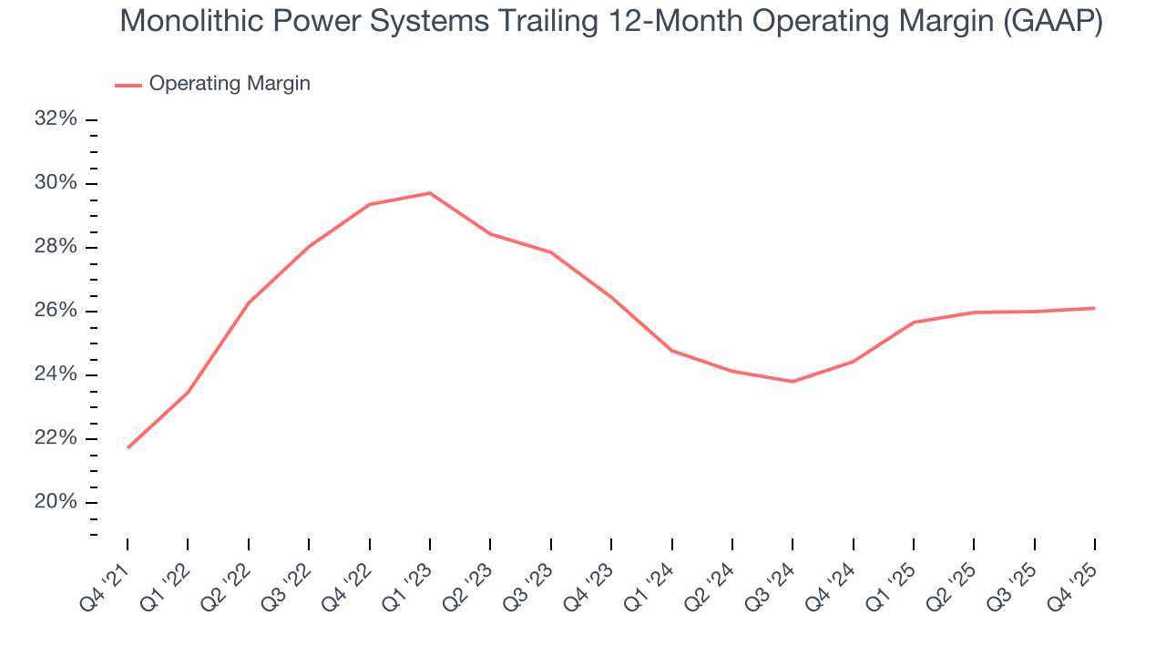Monolithic Power Systems Trailing 12-Month Operating Margin (GAAP)