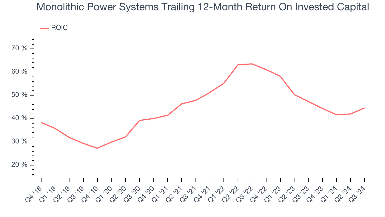 Monolithic Power Systems Trailing 12-Month Return On Invested Capital