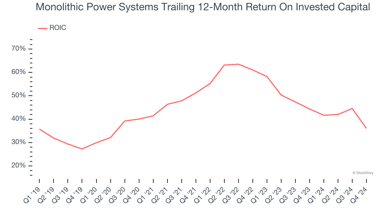 Monolithic Power Systems Trailing 12-Month Return On Invested Capital