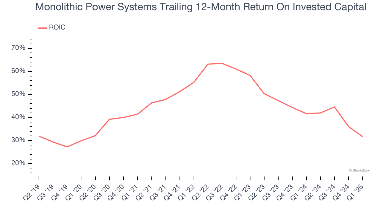 Monolithic Power Systems Trailing 12-Month Return On Invested Capital