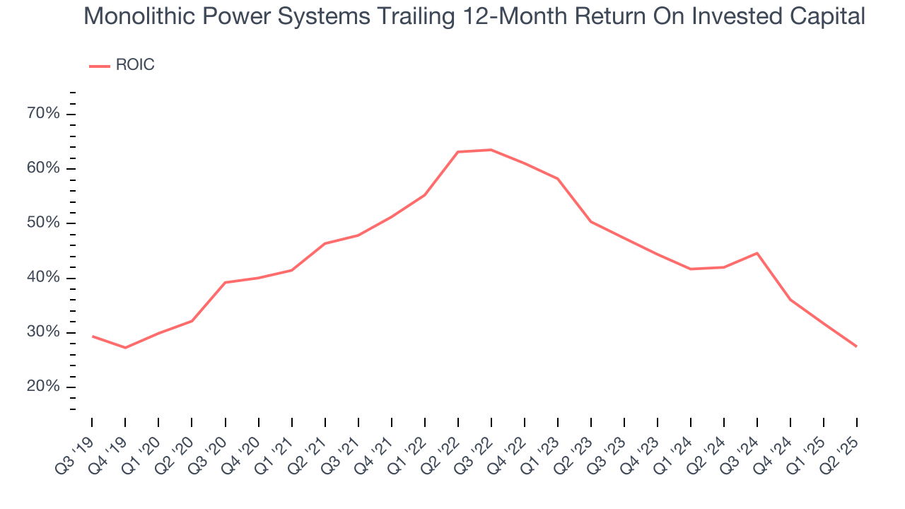 Monolithic Power Systems Trailing 12-Month Return On Invested Capital