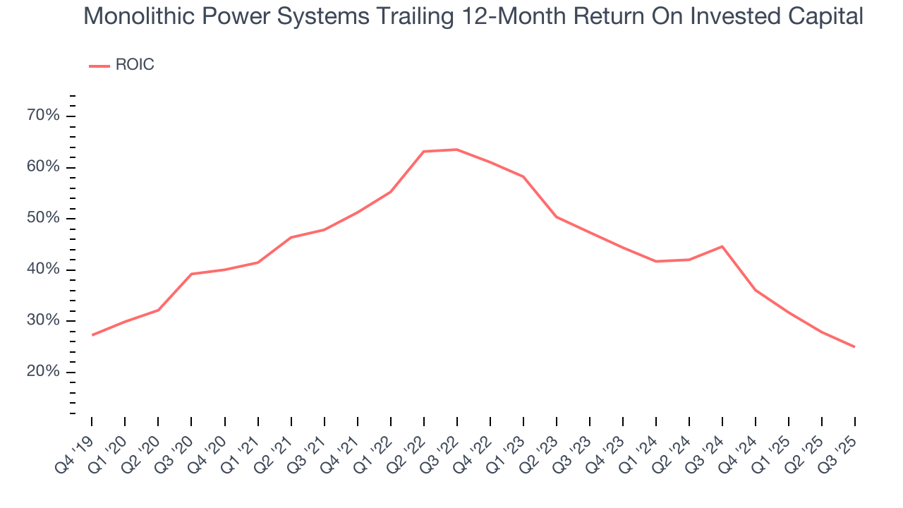 Monolithic Power Systems Trailing 12-Month Return On Invested Capital