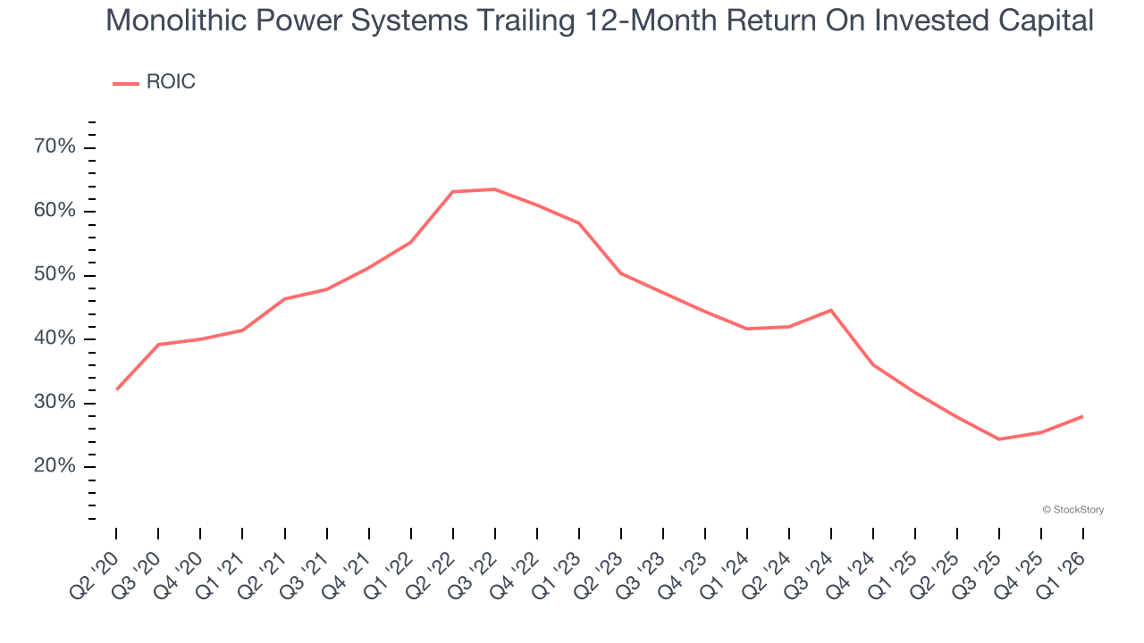Monolithic Power Systems Trailing 12-Month Return On Invested Capital