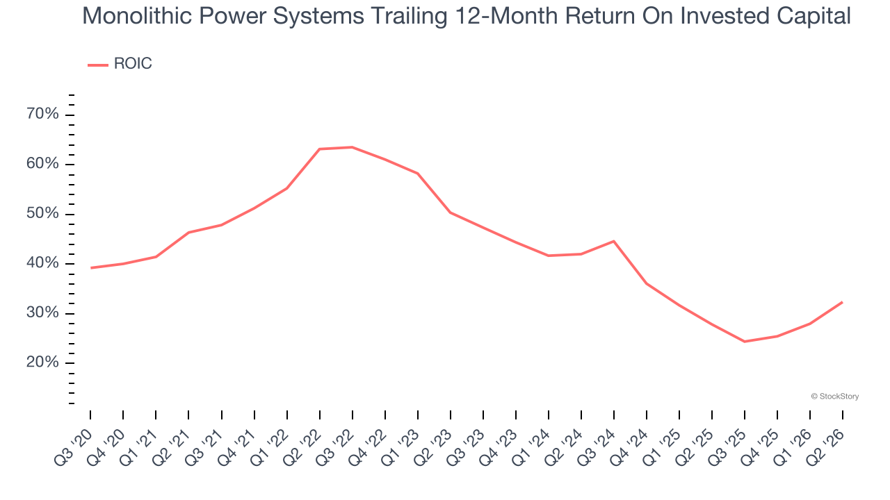Monolithic Power Systems Trailing 12-Month Return On Invested Capital