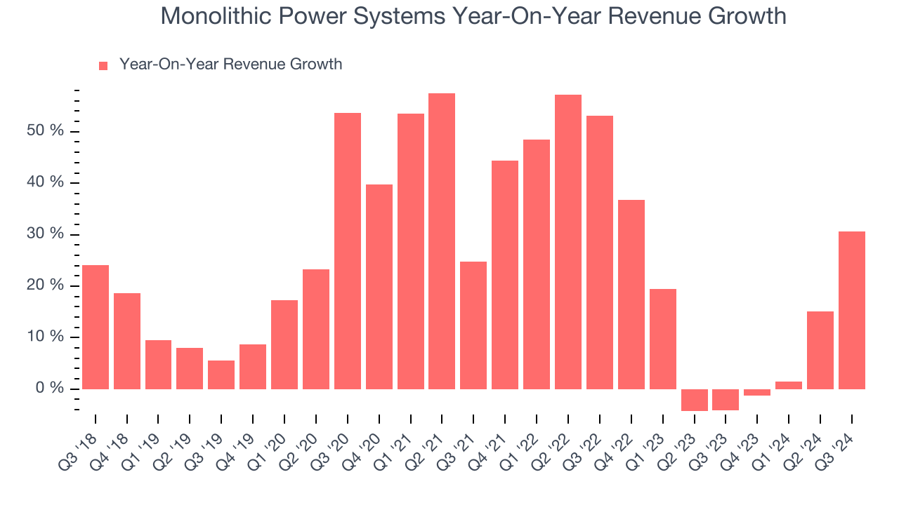 Monolithic Power Systems Year-On-Year Revenue Growth