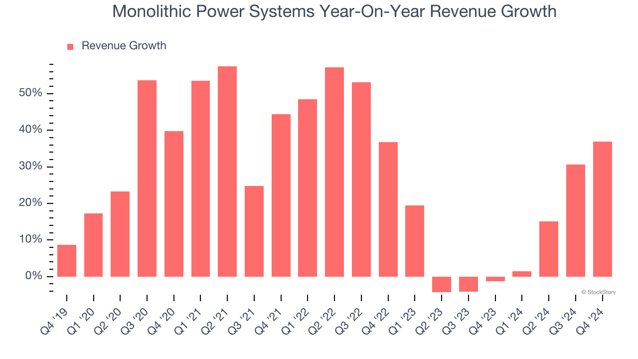 Monolithic Power Systems Year-On-Year Revenue Growth