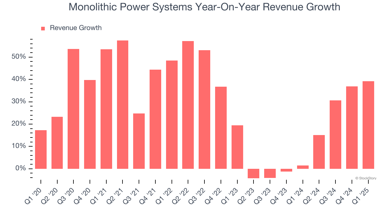 Monolithic Power Systems Year-On-Year Revenue Growth