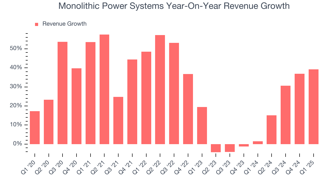 Monolithic Power Systems Year-On-Year Revenue Growth
