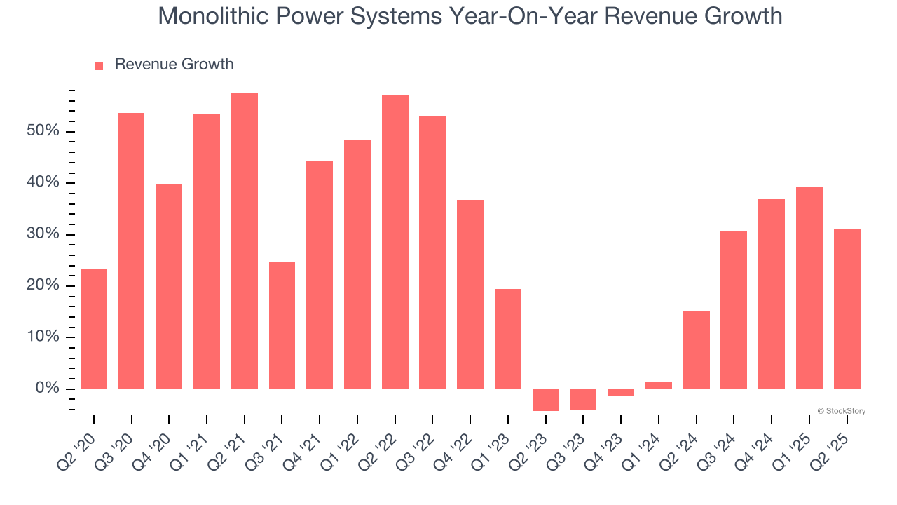 Monolithic Power Systems Year-On-Year Revenue Growth