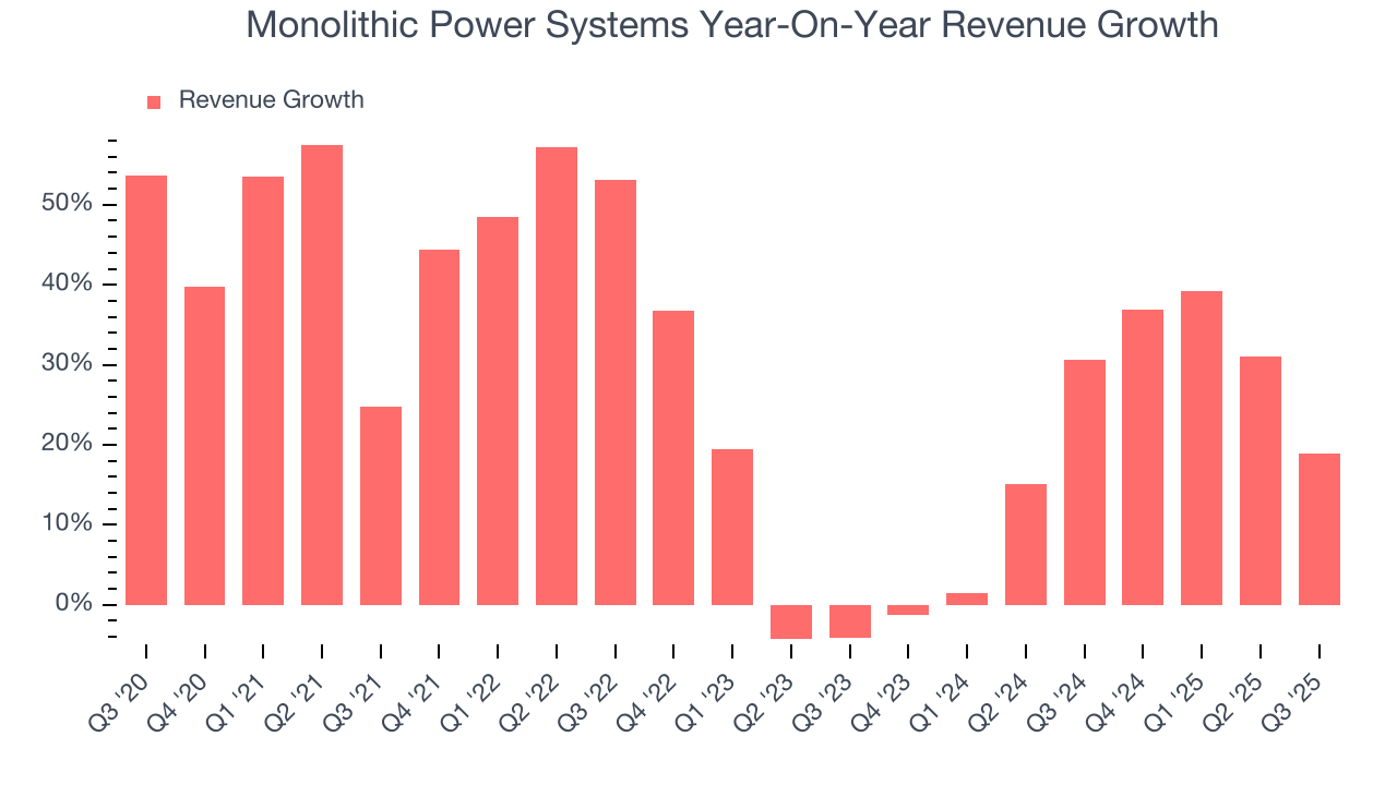 Monolithic Power Systems Year-On-Year Revenue Growth
