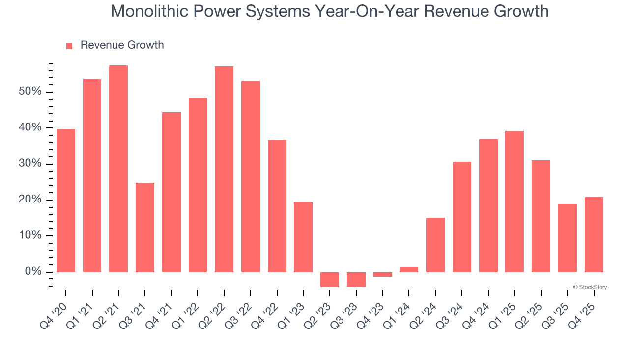 Monolithic Power Systems Year-On-Year Revenue Growth