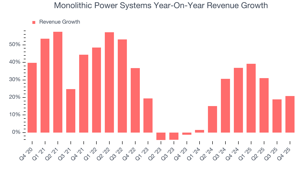 Monolithic Power Systems Year-On-Year Revenue Growth