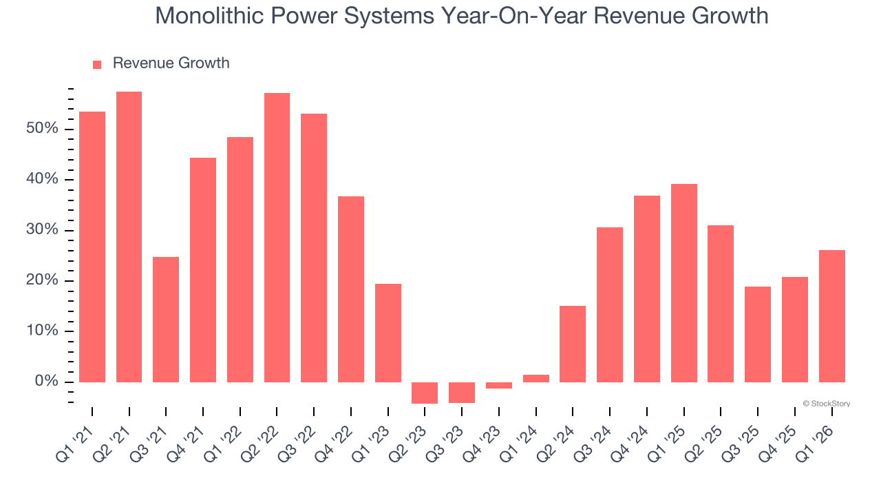 Monolithic Power Systems Year-On-Year Revenue Growth